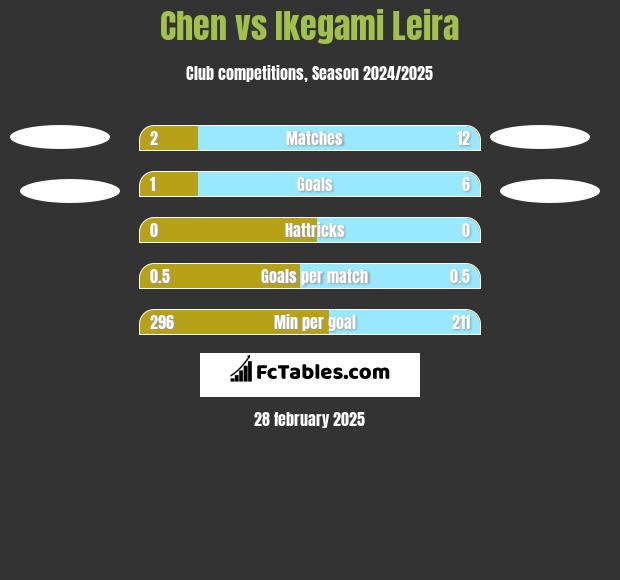 Chen vs Ikegami Leira h2h player stats