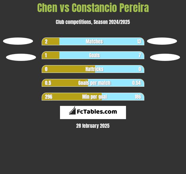 Chen vs Constancio Pereira h2h player stats