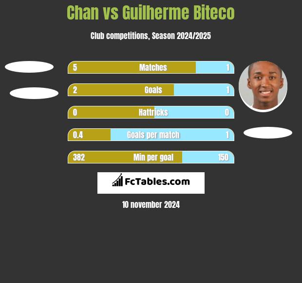 Chan vs Guilherme Biteco h2h player stats