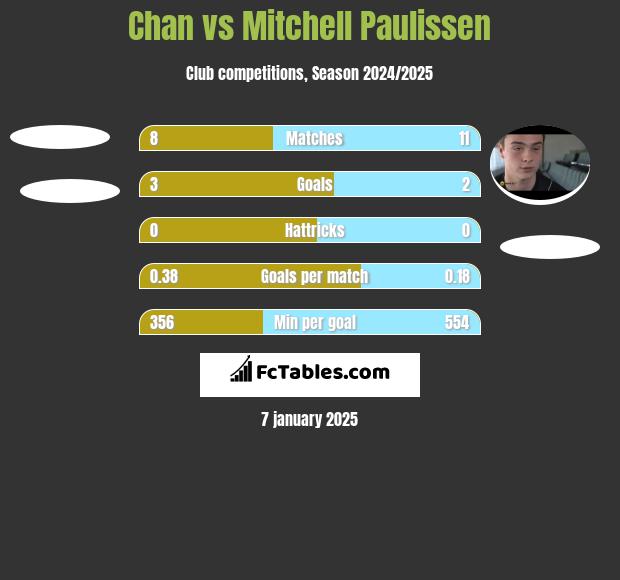 Chan vs Mitchell Paulissen h2h player stats