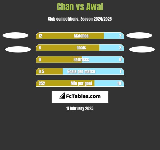 Chan vs Awal h2h player stats