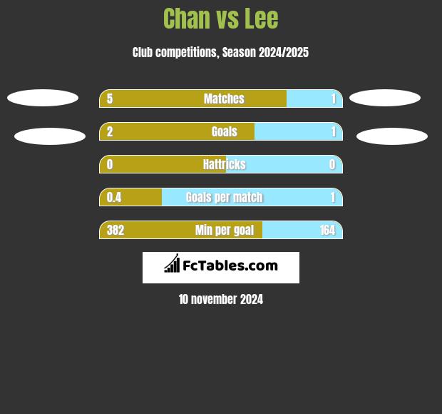 Chan vs Lee h2h player stats