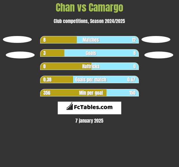 Chan vs Camargo h2h player stats