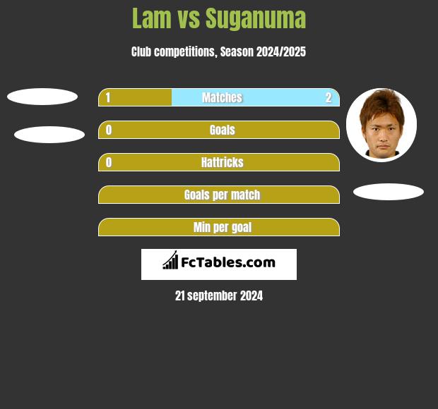 Lam vs Suganuma h2h player stats