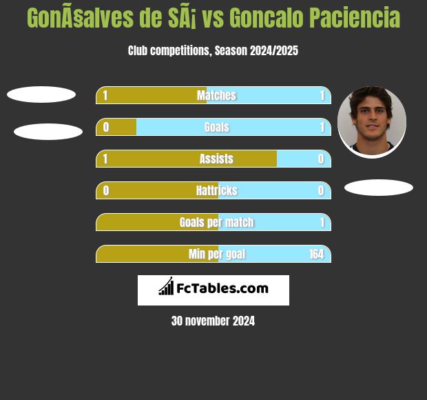 GonÃ§alves de SÃ¡ vs Goncalo Paciencia h2h player stats