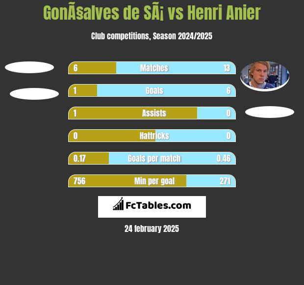 GonÃ§alves de SÃ¡ vs Henri Anier h2h player stats