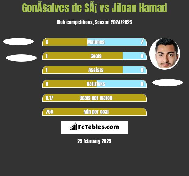 GonÃ§alves de SÃ¡ vs Jiloan Hamad h2h player stats