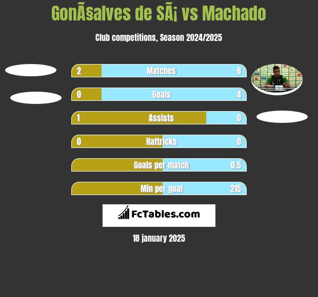 GonÃ§alves de SÃ¡ vs Machado h2h player stats