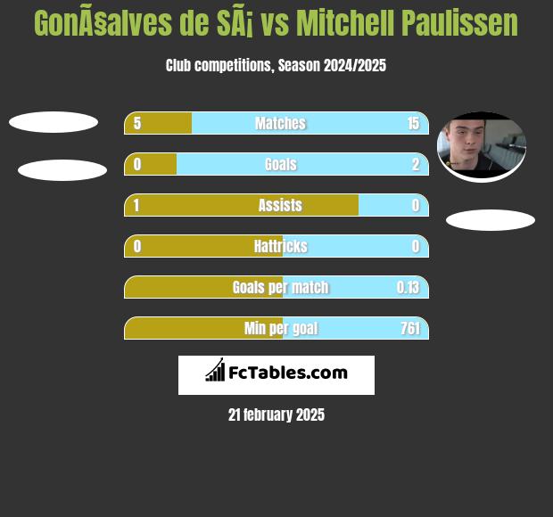 GonÃ§alves de SÃ¡ vs Mitchell Paulissen h2h player stats