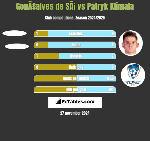 GonÃ§alves de SÃ¡ vs Patryk Klimala h2h player stats