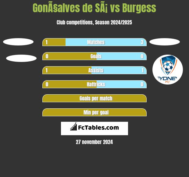 GonÃ§alves de SÃ¡ vs Burgess h2h player stats