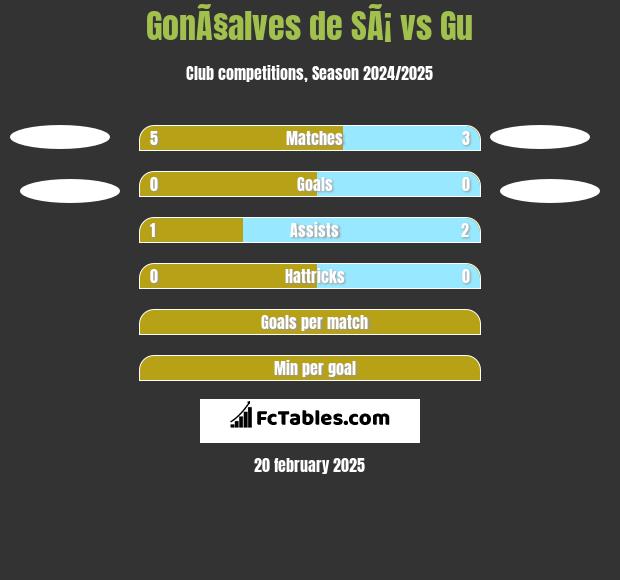 GonÃ§alves de SÃ¡ vs Gu h2h player stats