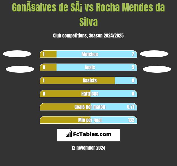 GonÃ§alves de SÃ¡ vs Rocha Mendes da Silva h2h player stats