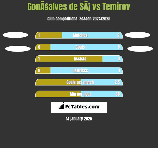 GonÃ§alves de SÃ¡ vs Temirov h2h player stats