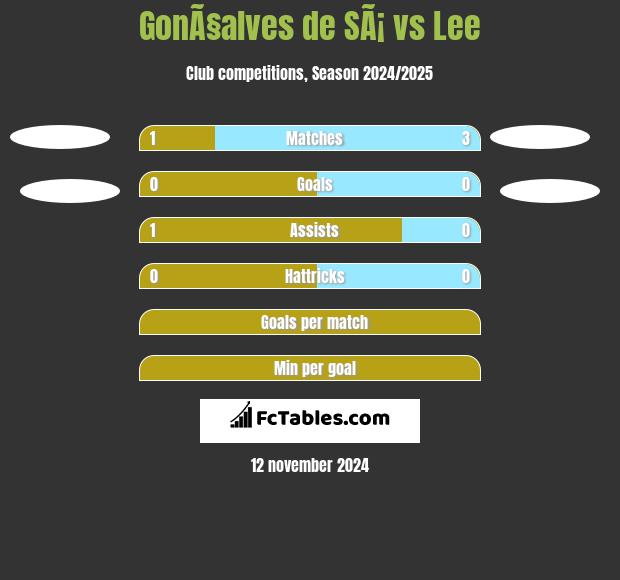 GonÃ§alves de SÃ¡ vs Lee h2h player stats