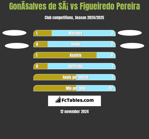 GonÃ§alves de SÃ¡ vs Figueiredo Pereira h2h player stats