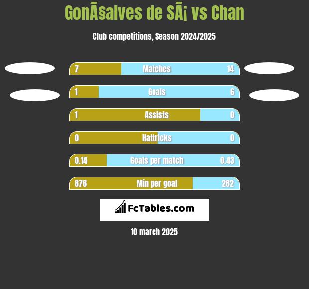 GonÃ§alves de SÃ¡ vs Chan h2h player stats