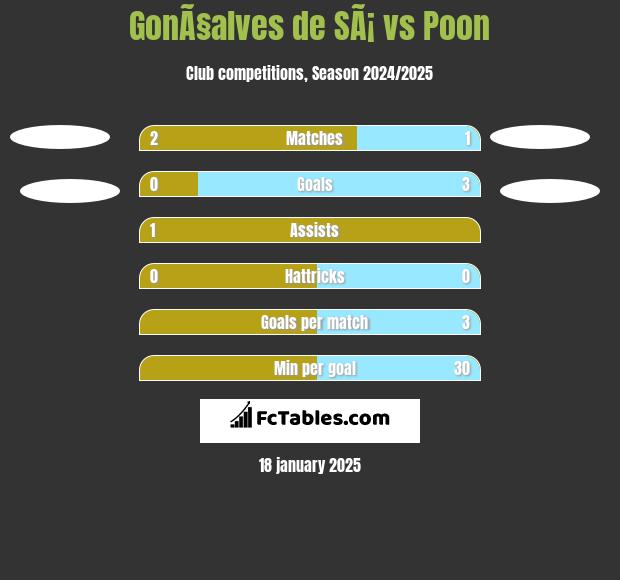 GonÃ§alves de SÃ¡ vs Poon h2h player stats