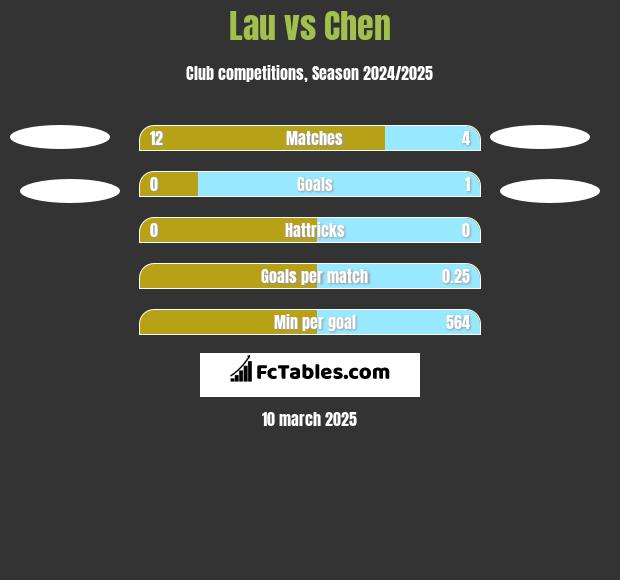 Lau vs Chen h2h player stats