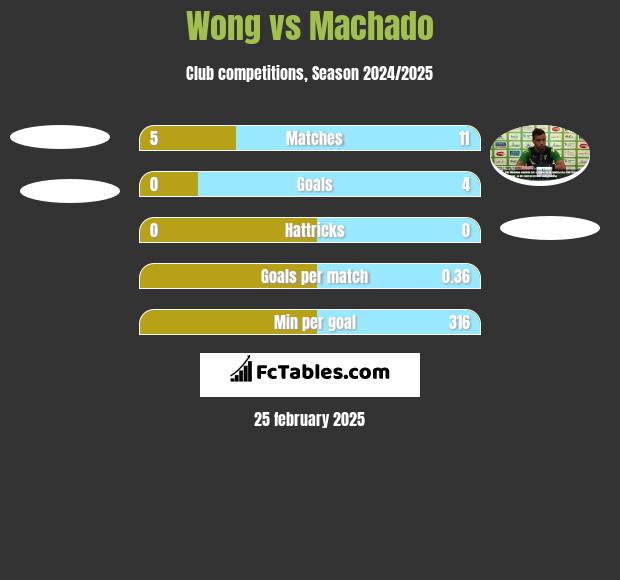 Wong vs Machado h2h player stats