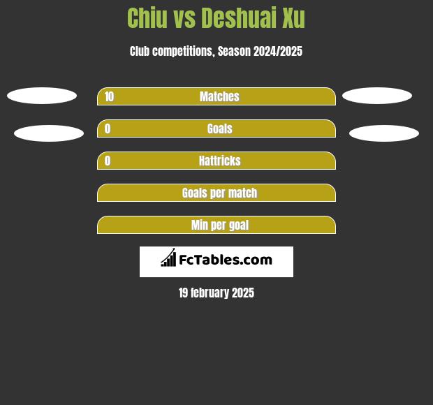 Chiu vs Deshuai Xu h2h player stats