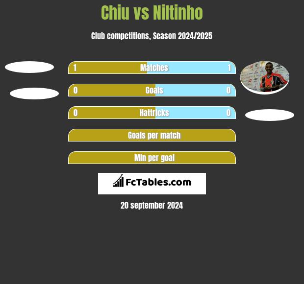 Chiu vs Niltinho h2h player stats