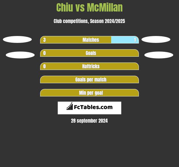 Chiu vs McMillan h2h player stats