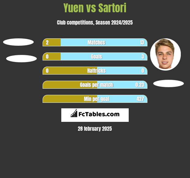 Yuen vs Sartori h2h player stats