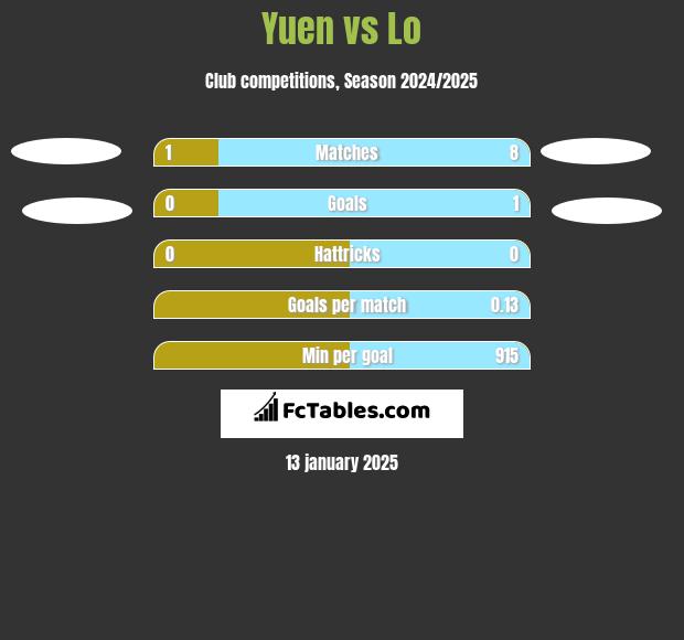 Yuen vs Lo h2h player stats