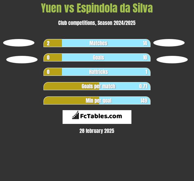 Yuen vs Espindola da Silva h2h player stats