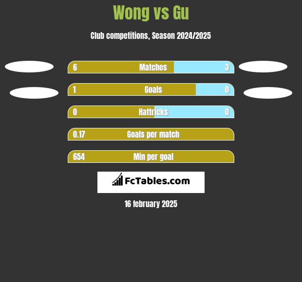 Wong vs Gu h2h player stats