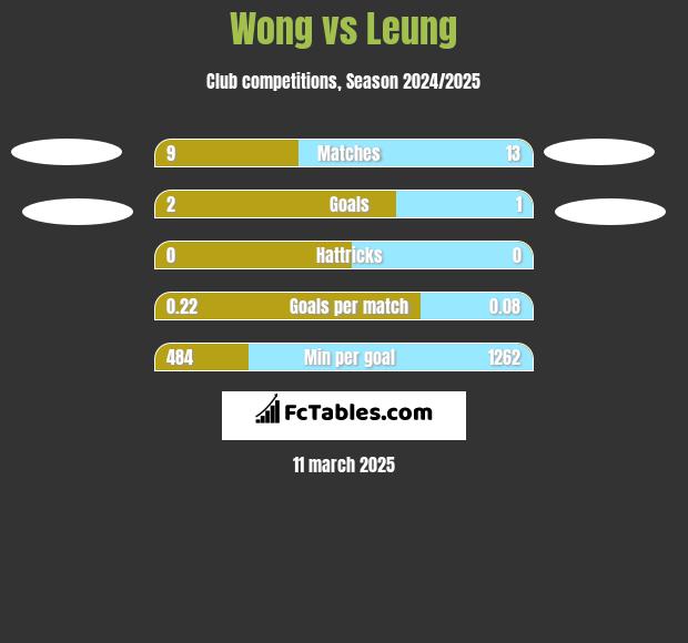 Wong vs Leung h2h player stats