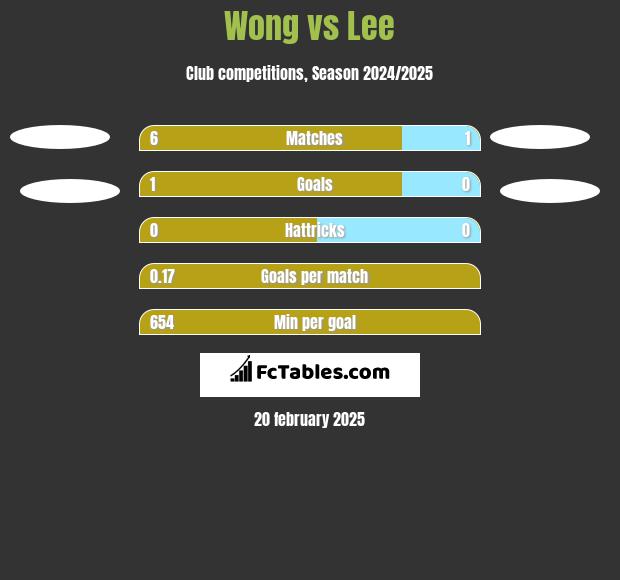 Wong vs Lee h2h player stats