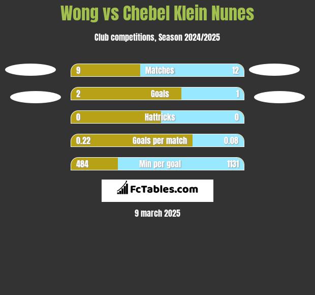 Wong vs Chebel Klein Nunes h2h player stats