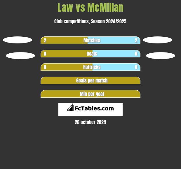 Law vs McMillan h2h player stats