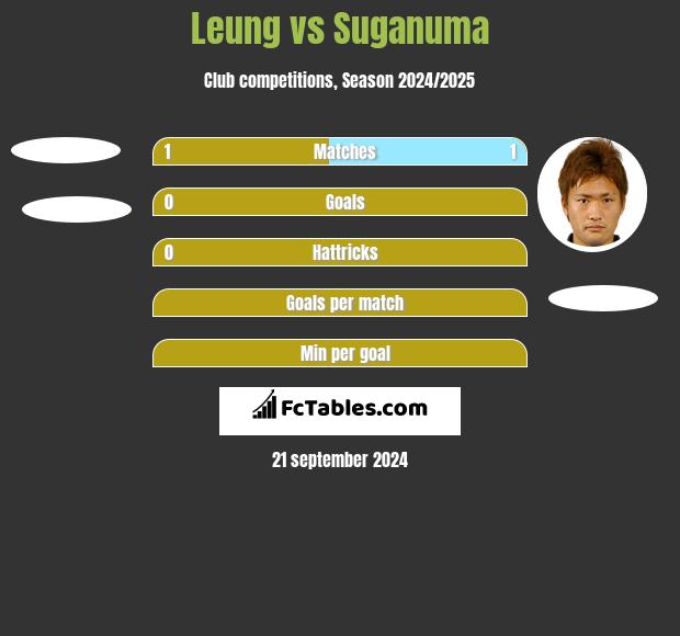 Leung vs Suganuma h2h player stats