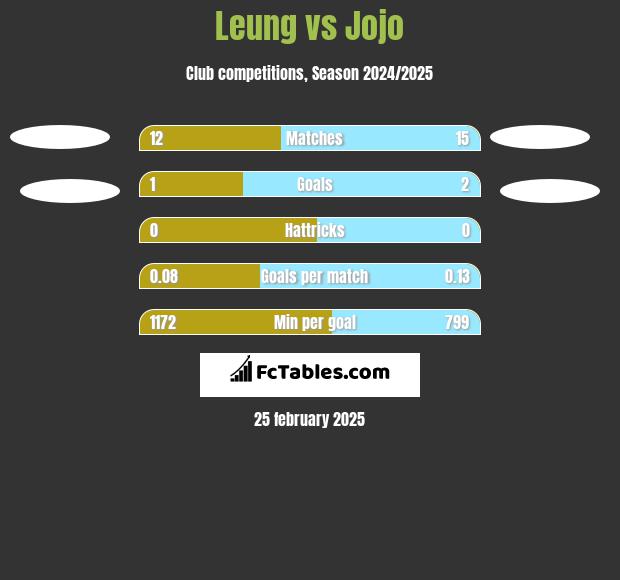 Leung vs Jojo h2h player stats