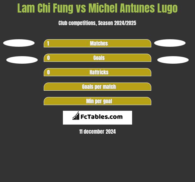 Lam Chi Fung vs Michel Antunes Lugo h2h player stats