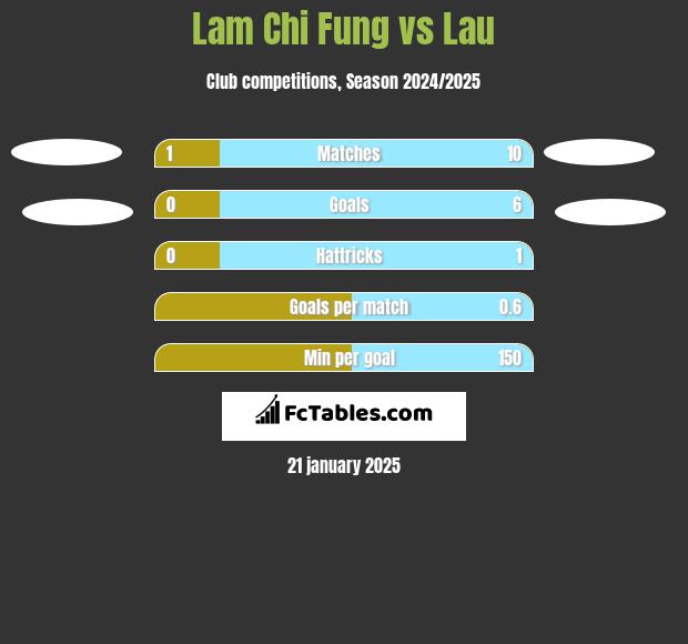 Lam Chi Fung vs Lau h2h player stats