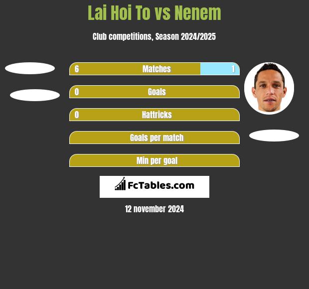 Lai Hoi To vs Nenem h2h player stats