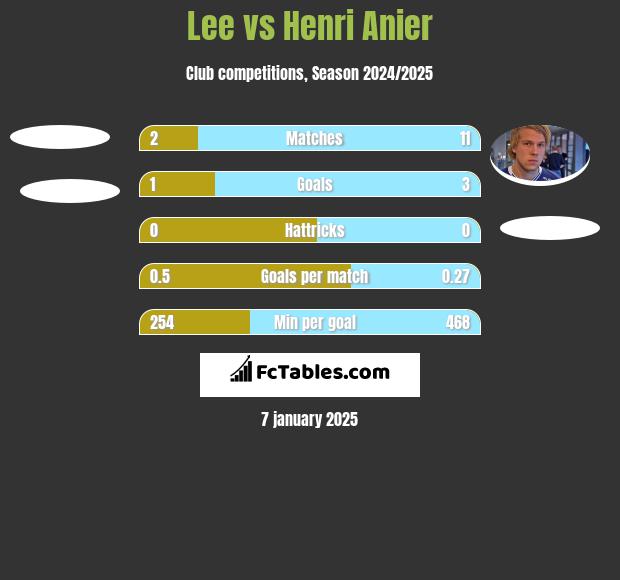 Lee vs Henri Anier h2h player stats