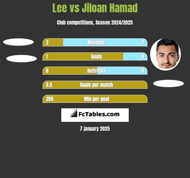 Lee vs Jiloan Hamad h2h player stats