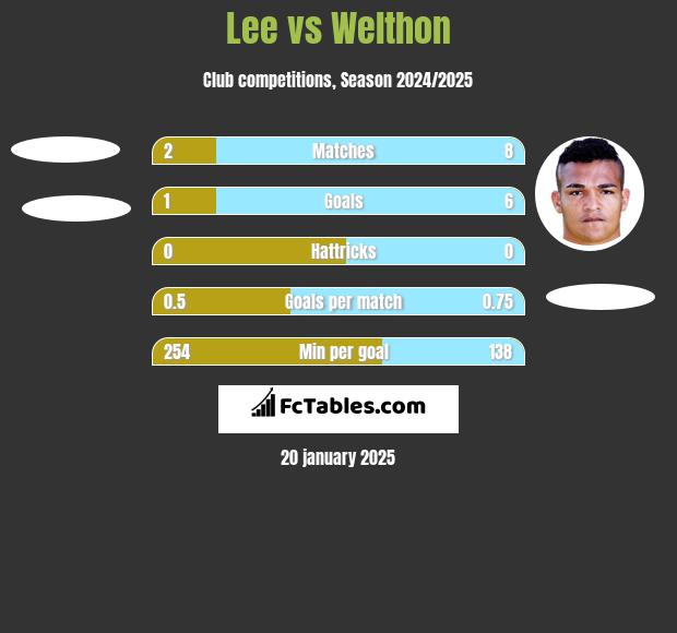 Lee vs Welthon h2h player stats