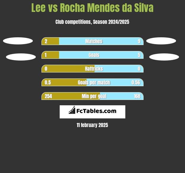 Lee vs Rocha Mendes da Silva h2h player stats