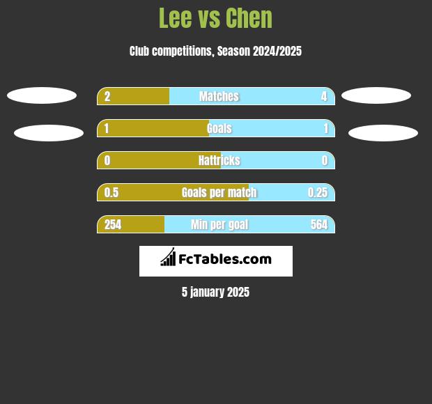 Lee vs Chen h2h player stats