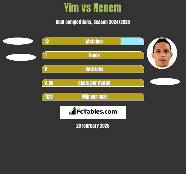 Yim vs Nenem h2h player stats