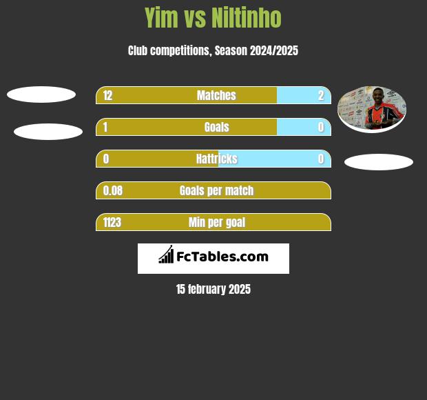 Yim vs Niltinho h2h player stats