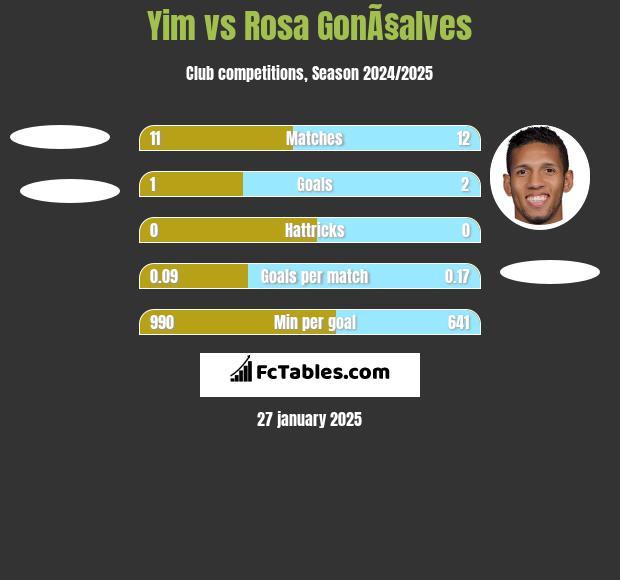 Yim vs Rosa GonÃ§alves h2h player stats