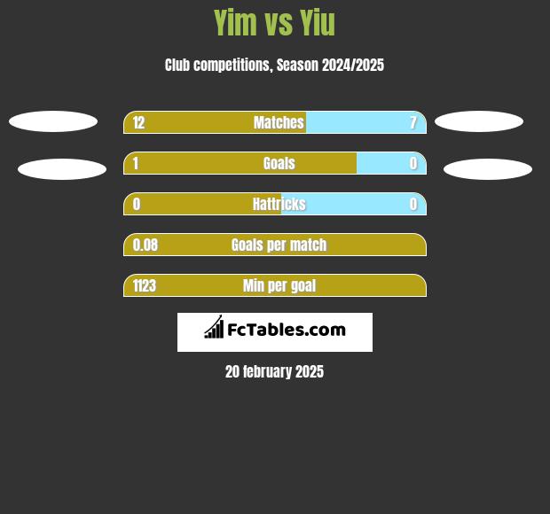 Yim vs Yiu h2h player stats