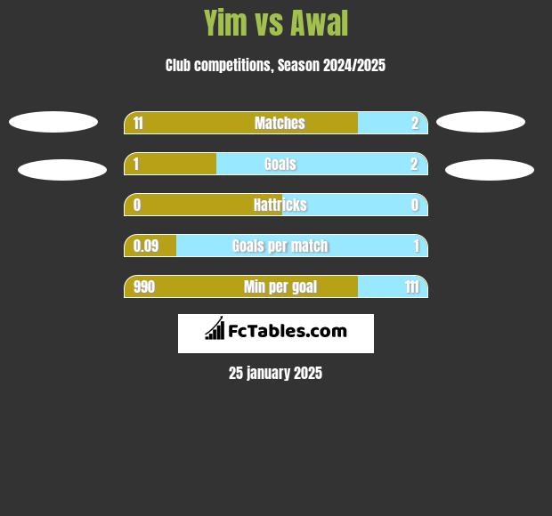 Yim vs Awal h2h player stats